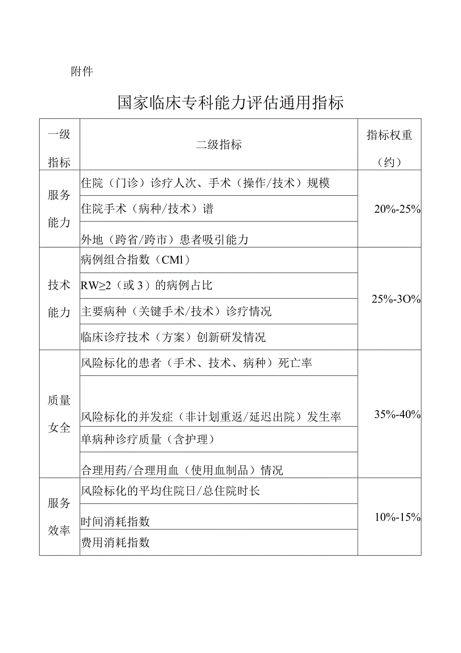 国家临床专科能力评估通用指标.docx_第1页