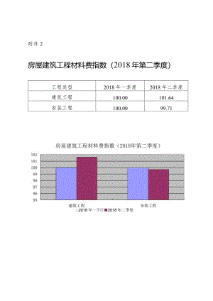附件2：房屋建筑工程材料费指数（2018年第二季度）.docx