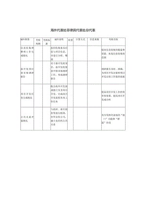 建筑业-海外代表处-菲律宾代表处总代表关键绩效考核指标（KPI）.docx