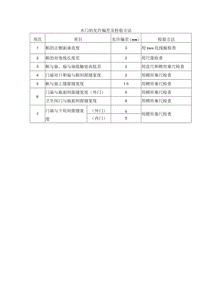 木门的允许偏差及检验方法.docx