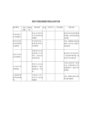 建筑业-海外代表处-泰国代表处业务代表关键绩效考核指标（KPI）.docx
