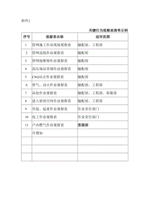 附件2关键行为观察表清单示例.docx