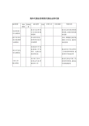 建筑业-海外代表处-菲律宾代表处业务代表关键绩效考核指标（KPI）.docx