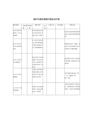 建筑业-海外代表处-泰国代表处总代表关键绩效考核指标（KPI）.docx