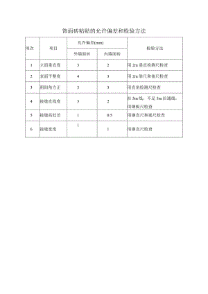 饰面砖粘贴的允许偏差和检验方法.docx