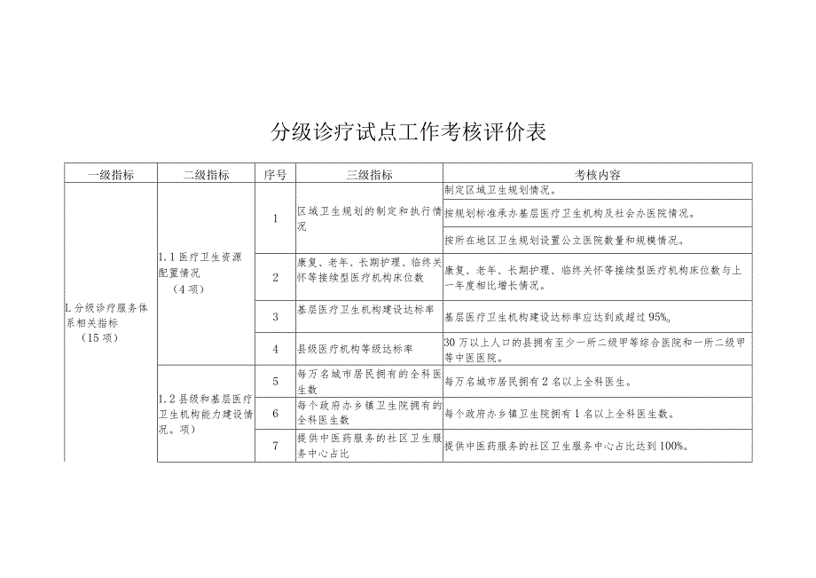 分级诊疗试点工作考核评价表.docx_第1页