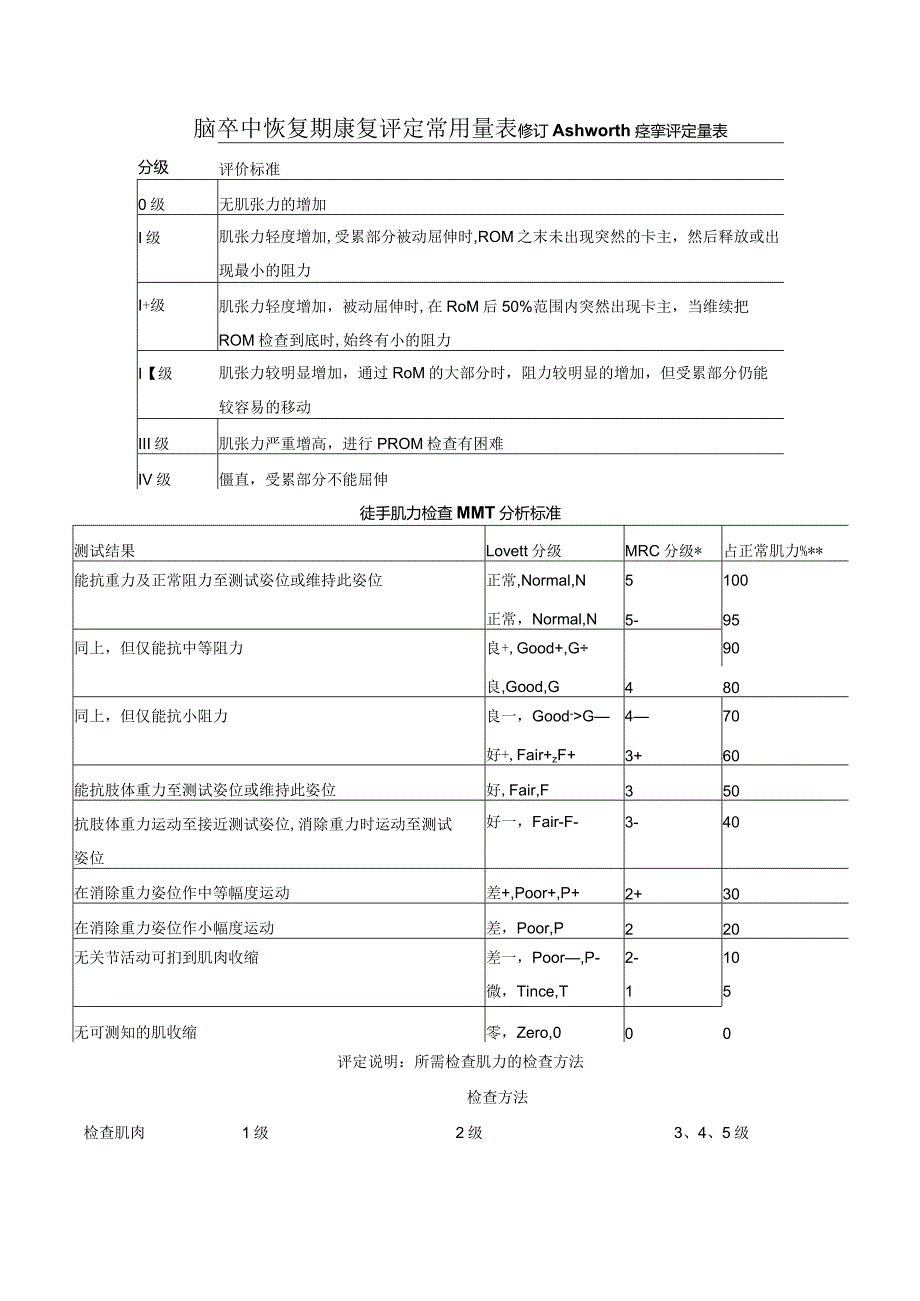 康复评定量表.docx_第1页