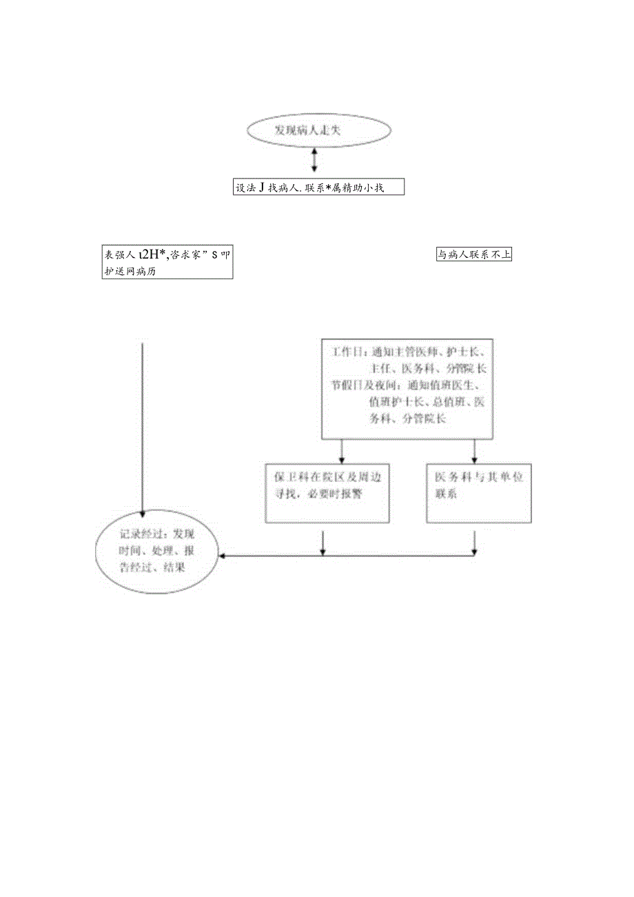 患者走失事件应急预案及病人出走后演练参考脚本.docx_第3页