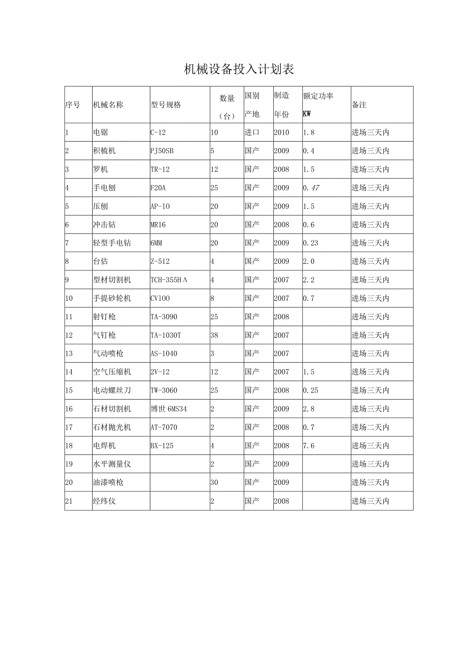 机械设备投入计划表.docx_第1页