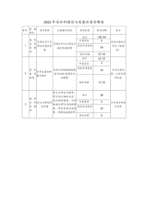 2023年省水利建设与发展任务分解表.docx