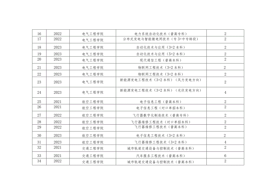 2023-2024-2学期专业选修课选课专业及学分限制列表.docx_第2页