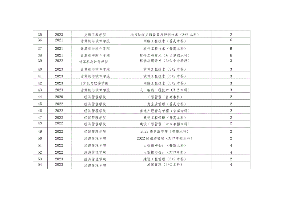 2023-2024-2学期专业选修课选课专业及学分限制列表.docx_第3页