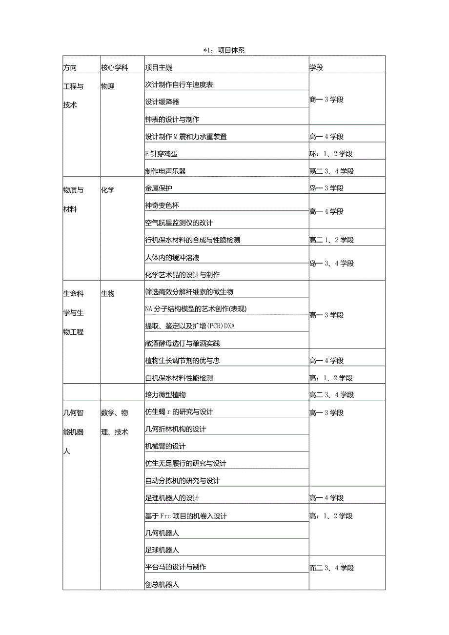 国家级教学成果一等奖：基于项目式学习的课程构建与实施.docx_第3页