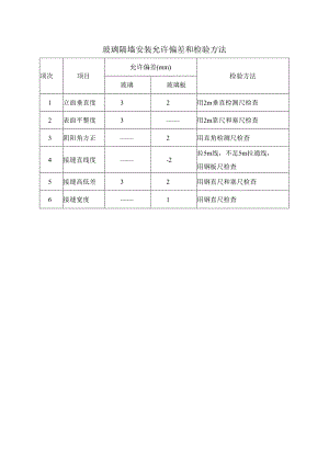 玻璃隔墙安装允许偏差和检验方法.docx