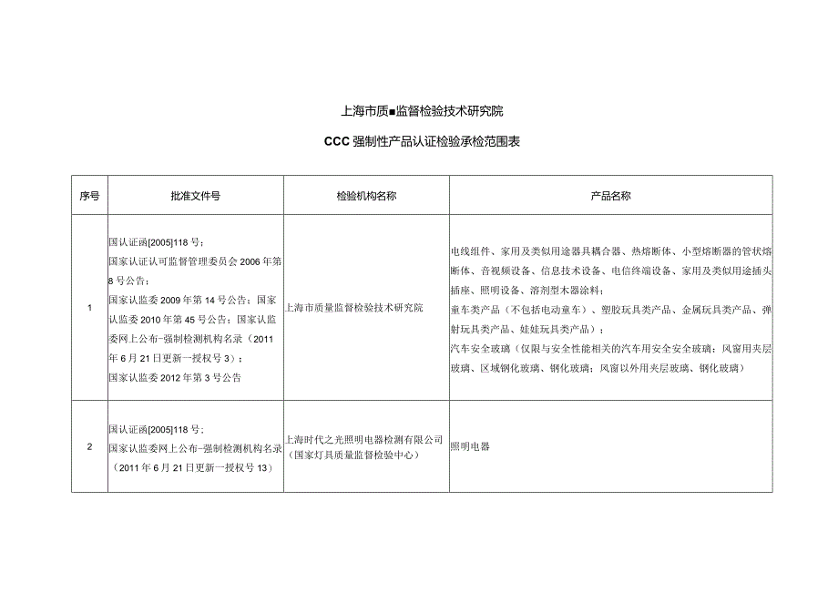 上海市质量监督检验技术研究院CCC强制性产品认证检验承检范围表.docx_第1页