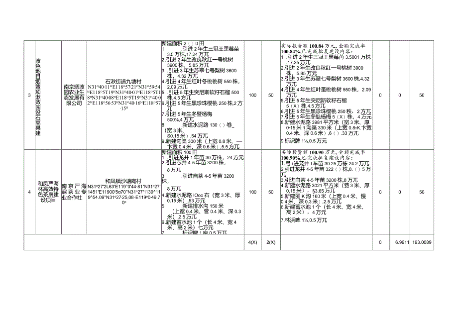 2022年溧水区市级蔬菜园艺类项目资金下达拨付表高效特色园艺基地.docx_第2页