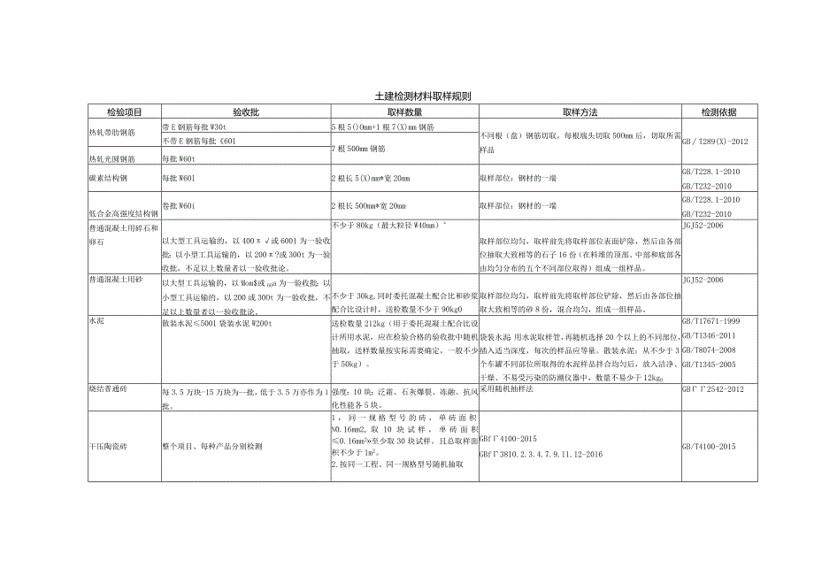 土建检测材料取样规则.docx_第1页