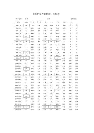 农行历年存款利率.docx