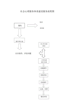 社会心理服务体系建设服务流程图.docx