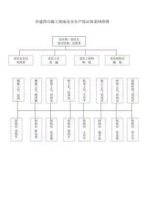 市建四司施工现场安全生产保证体系网络图.docx