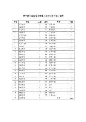 第三期中高级安全管理人员培训班名额分配表.docx