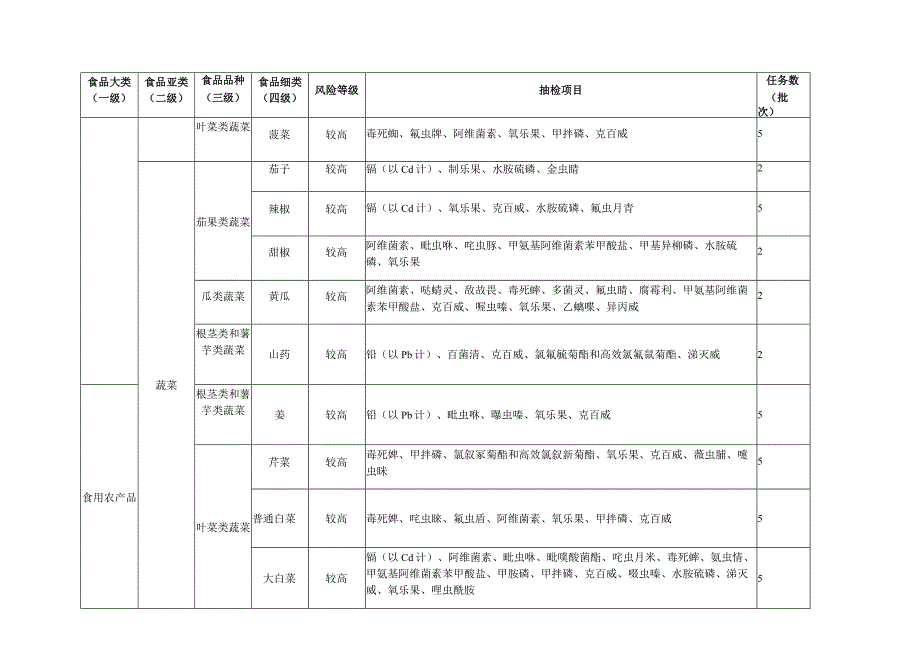 2022年八公山区食用农产品监督抽检计划表.docx_第2页