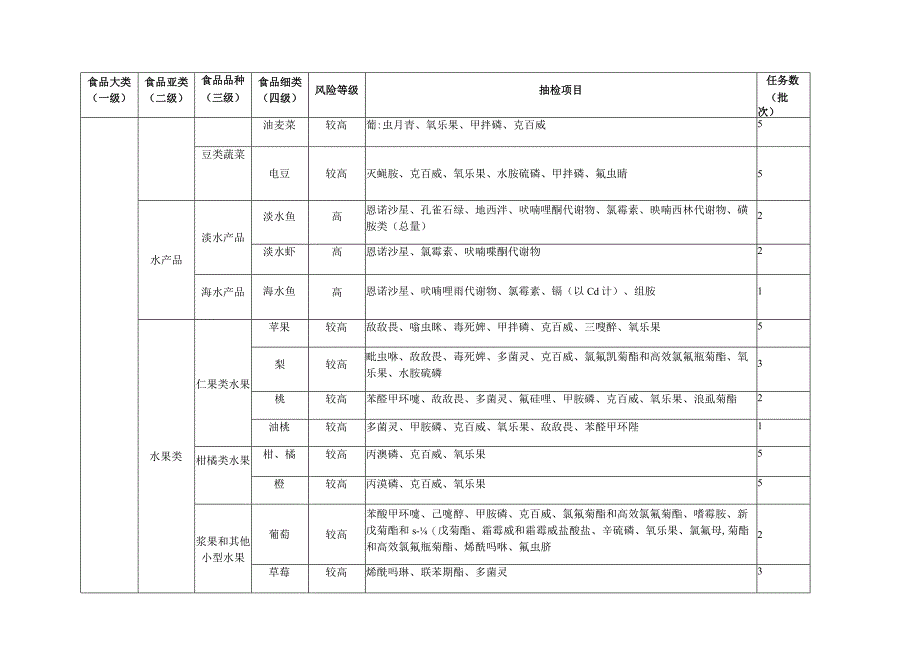 2022年八公山区食用农产品监督抽检计划表.docx_第3页