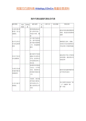 建筑业-海外代表处-越南代表处总代表关键绩效考核指标（KPI）.docx