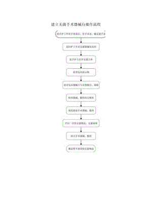 建立无菌手术器械台操作流程.docx