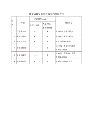 骨架隔墙安装允许偏差和检验方法.docx