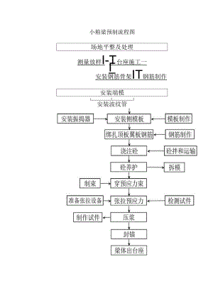 小箱梁预制流程图.docx
