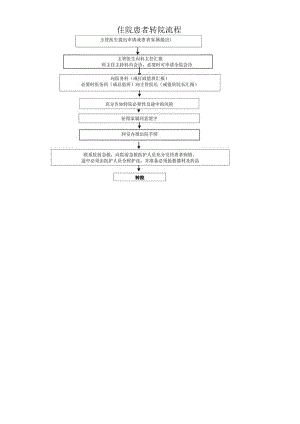 住院患者转院流程.docx