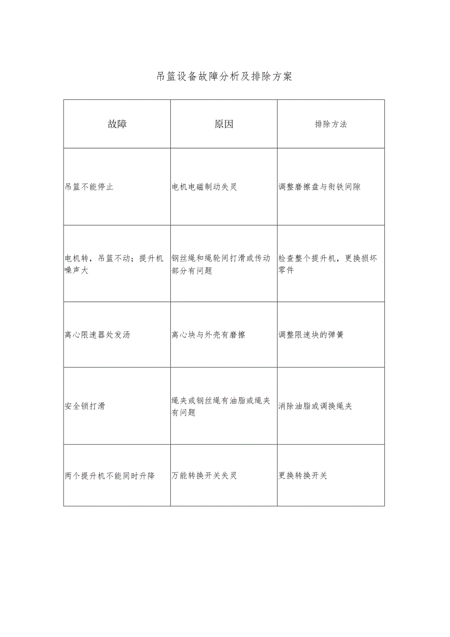 吊篮设备故障分析及排除方案.docx_第1页