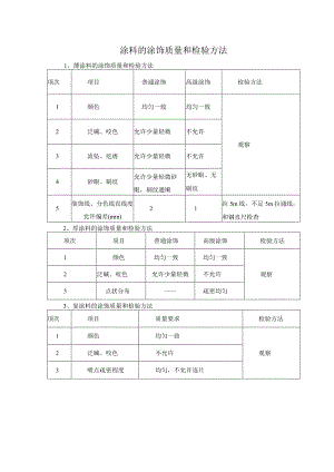 涂料的涂饰质量和检验方法.docx