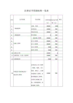 注册证书奖励标准一览表.docx