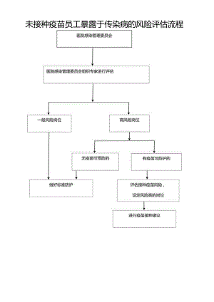 未接种疫苗员工暴露于传染病的风险评估流程图.docx
