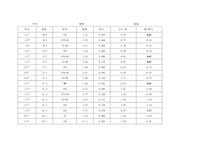 钢管英寸对照表(全).docx