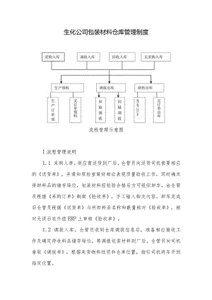 生化公司包装材料仓库管理制度.docx