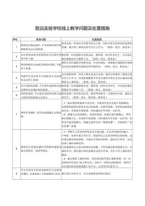 致远实验学校线上教学问题及处置措施.docx