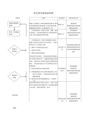 财务费用报销流程图对外支付流程图.docx