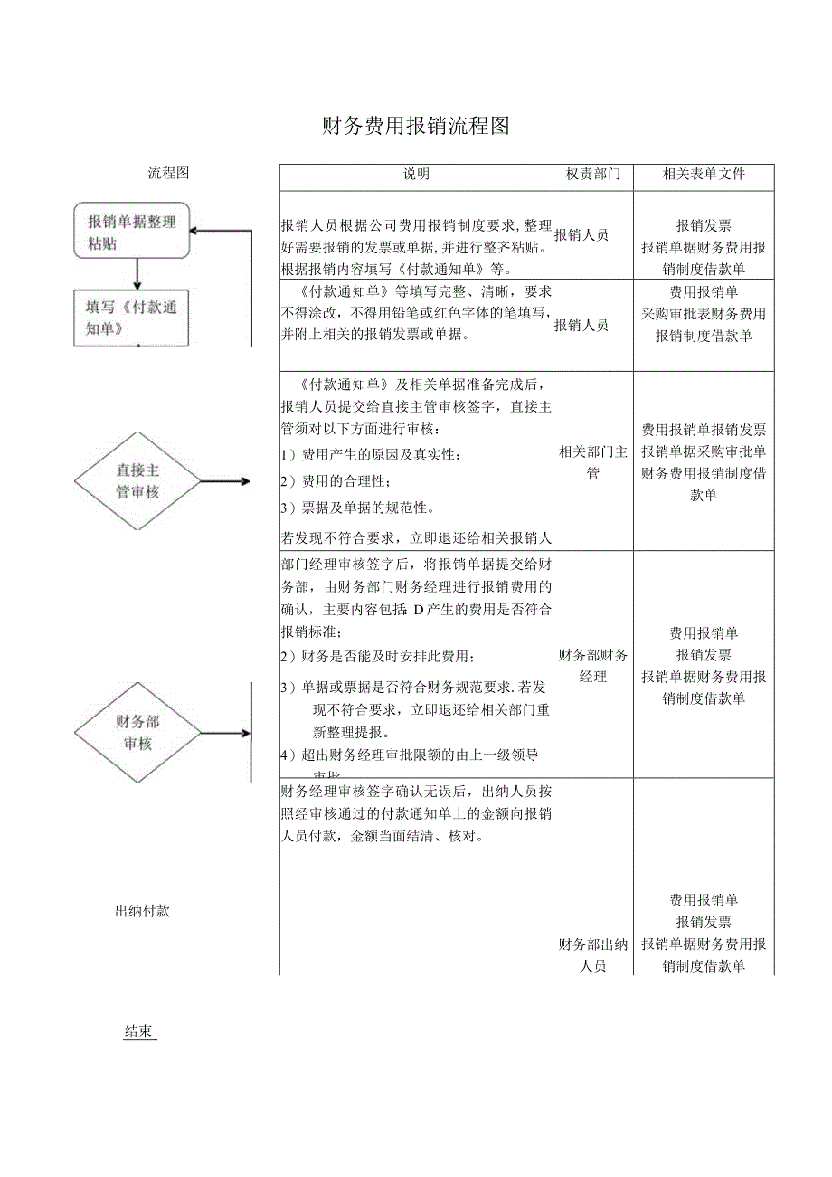 财务费用报销流程图对外支付流程图.docx_第1页
