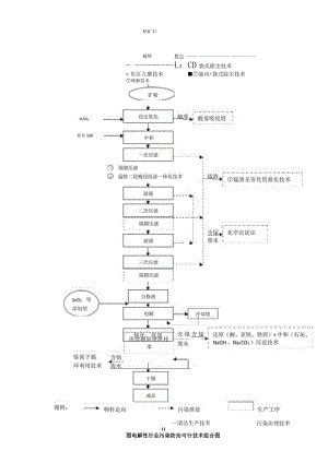 电解锰行业污染防治可行技术.docx