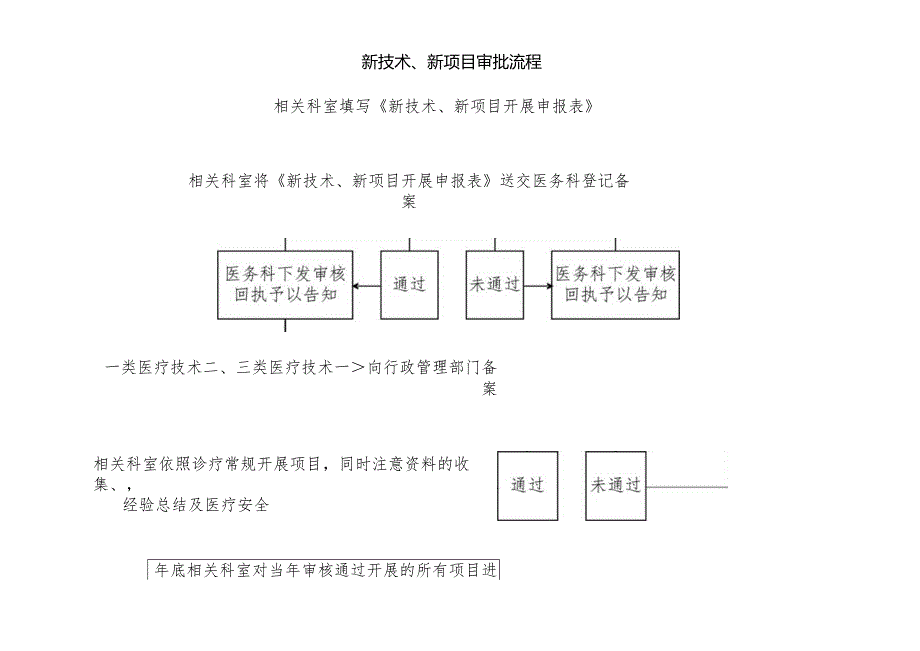 新技术、新项目审批流程.docx_第1页