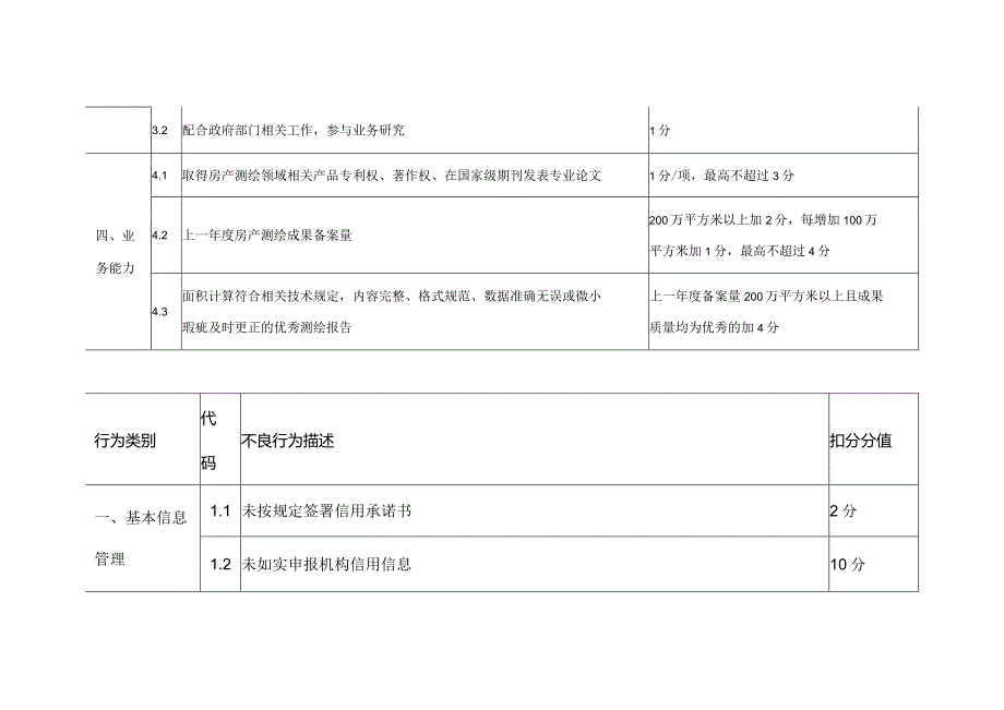 西安市房产测绘机构信用评分标准.docx_第2页