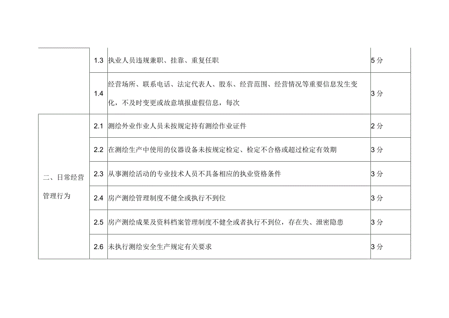 西安市房产测绘机构信用评分标准.docx_第3页