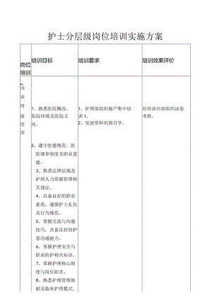 护士分层级岗位培训实施方案.docx