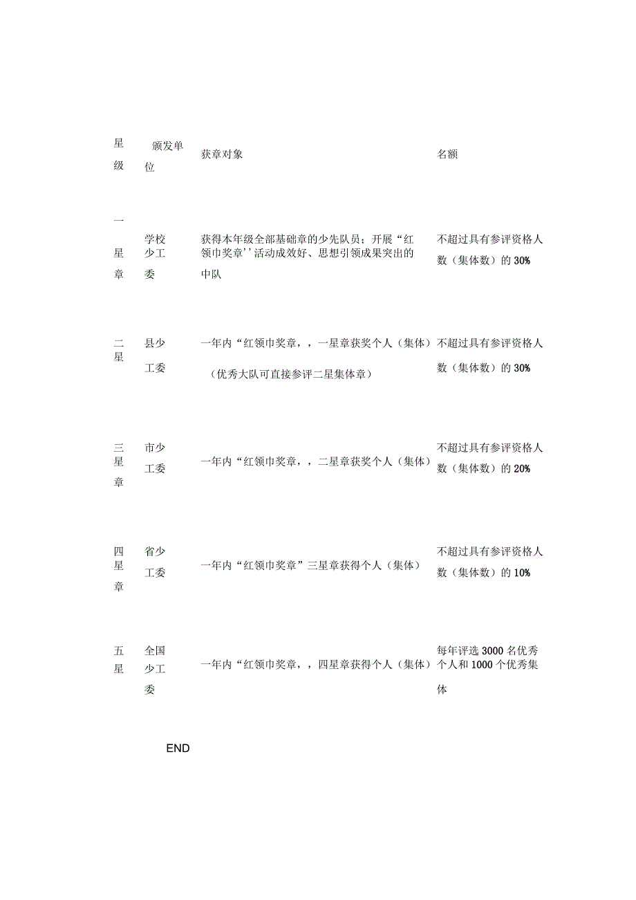 简单易懂的“红领巾奖章”争章活动工作流程最新图解来啦!.docx_第3页