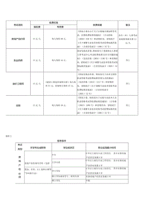 考试项目.docx