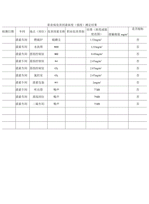 职业病危害因素浓度.docx