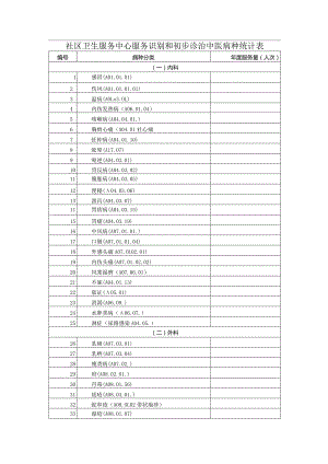 社区卫生服务中心服务识别和初步诊治中医病种统计表.docx